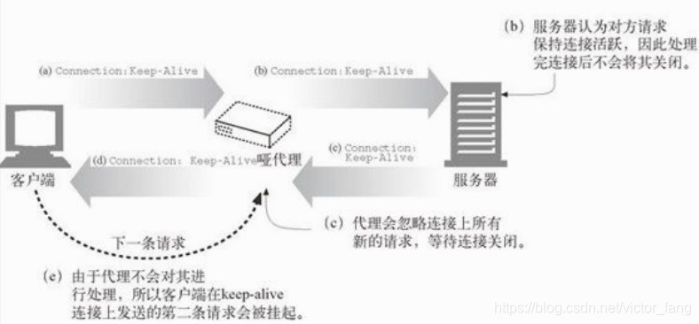 HTTP哑代理