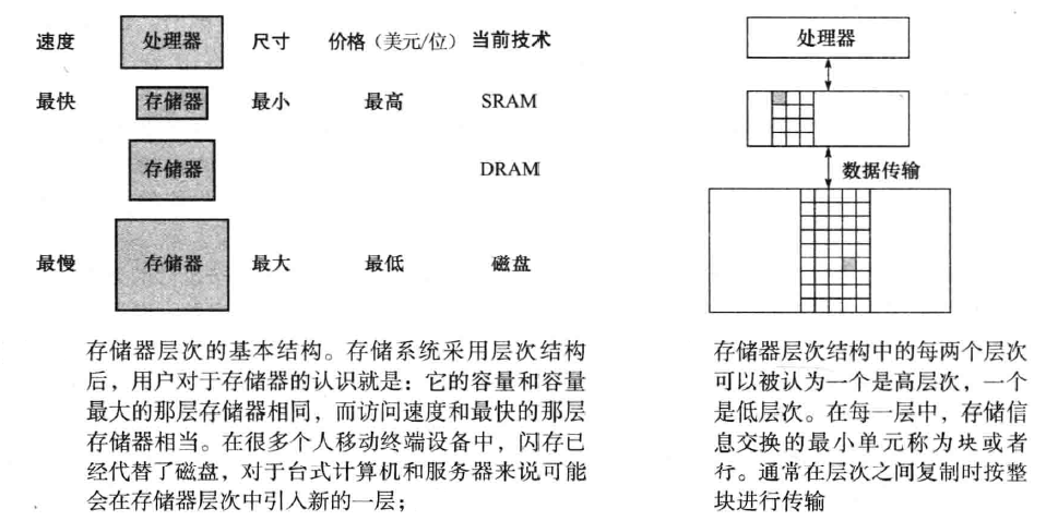 计算机组成与设计 大容量和高速度 开发存储器层次结构 Troublemaker 程序员宝宝 程序员宝宝