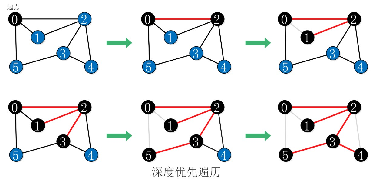 深度优先遍历十字链表邻接表带权邻接矩阵邻接矩阵图的存储结构度连通