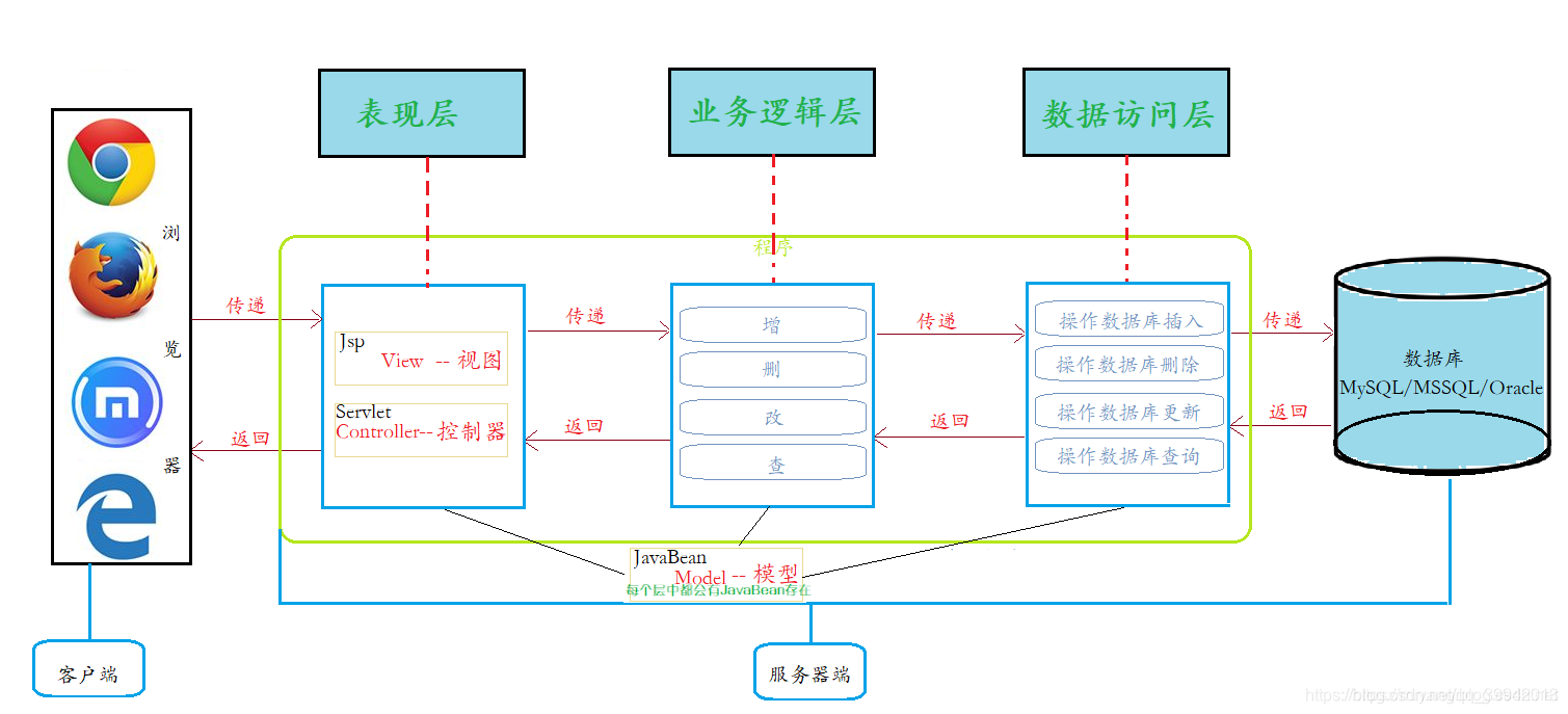 JavaWeb 经典三层架构学习 -- 案例_javaweb三层架构案列讲解-CSDN博客