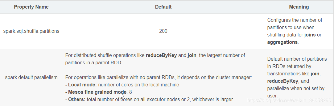 ERROR executor.CoarseGrainedExecutorBackend: RECEIVED SIGNAL 15: SIGTERM