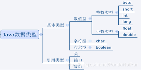 数据类型