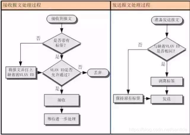 VLAN接口类型