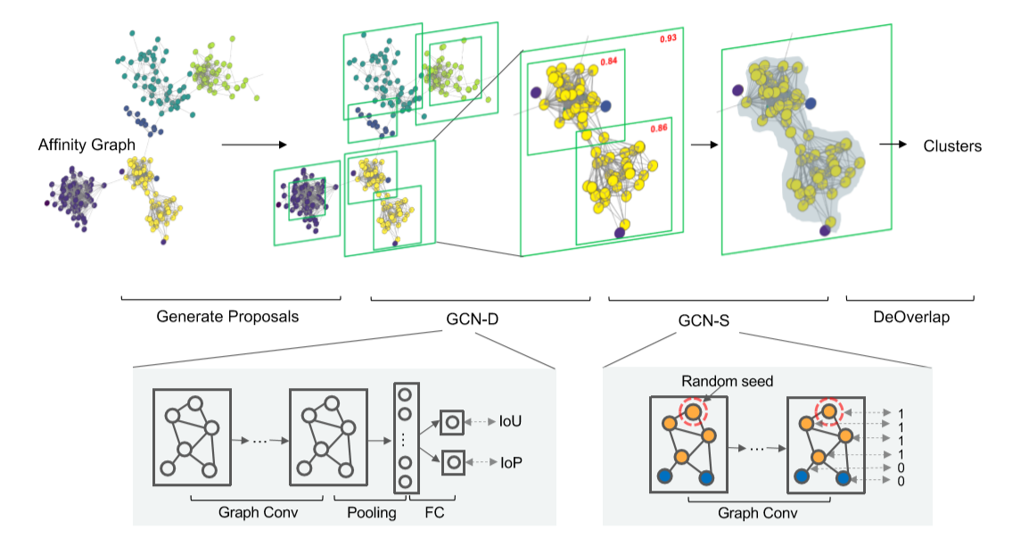 CVPR1904_人脸聚类 Learning to Cluster Faces on an Affinity Graph