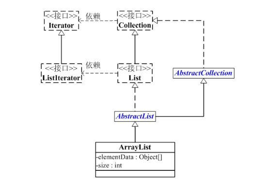 03-Java集合- ArrayList详解