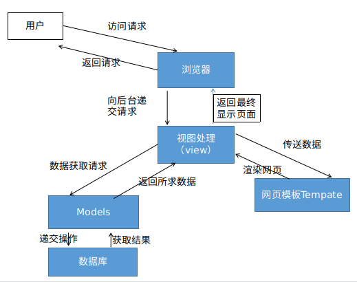 Django 2.0 web 开发—— 学习心得（2）初识MTV模式