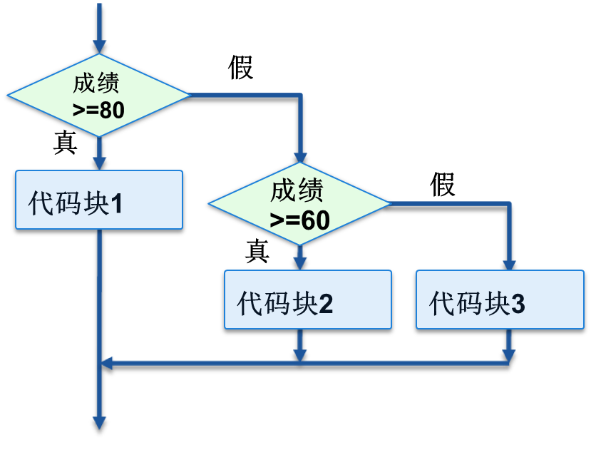 多重if流程图