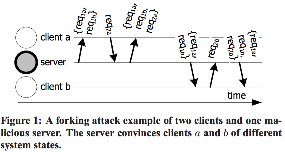 Attested Append-Only Memory: Making Adversaries Stick To Their Word_m ...