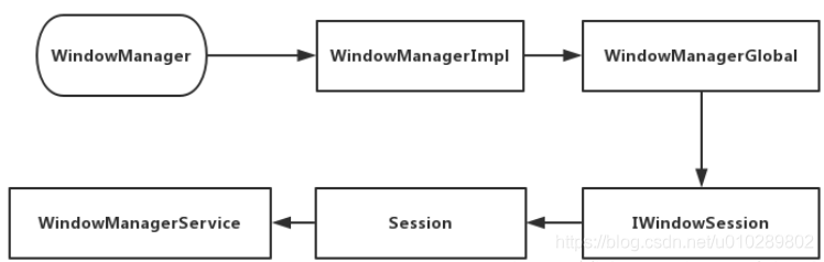Tinywm Android Window 和 WindowManager 解析_windowmanager.layoutparams type-CSDN博客
