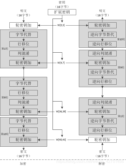 AES算法