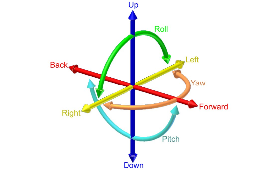 俯仰 Pitch 偏摆 Yaw 翻滚 Roll Pitch Yaw Roll 坐标系 Csdn博客