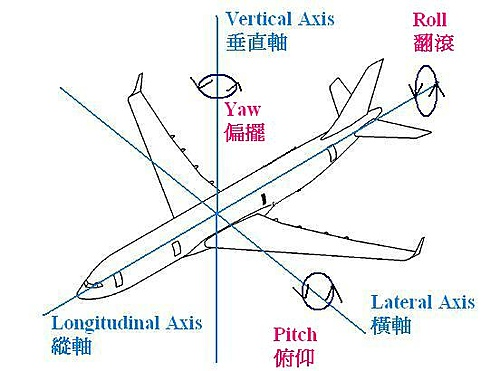 俯仰 (pitch) - 偏摆 (yaw) - 翻滚 (roll)_pitch yaw roll 坐标系-CSDN博客