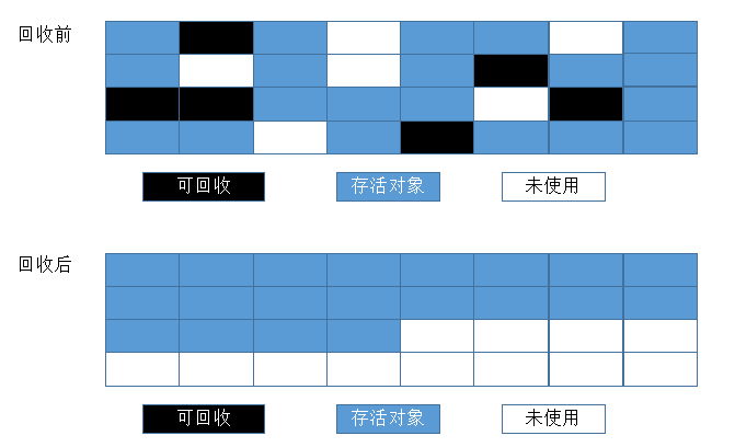 标记-整理算法示意图
