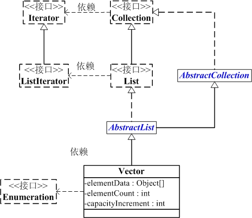 06-Java集合-Vector详解