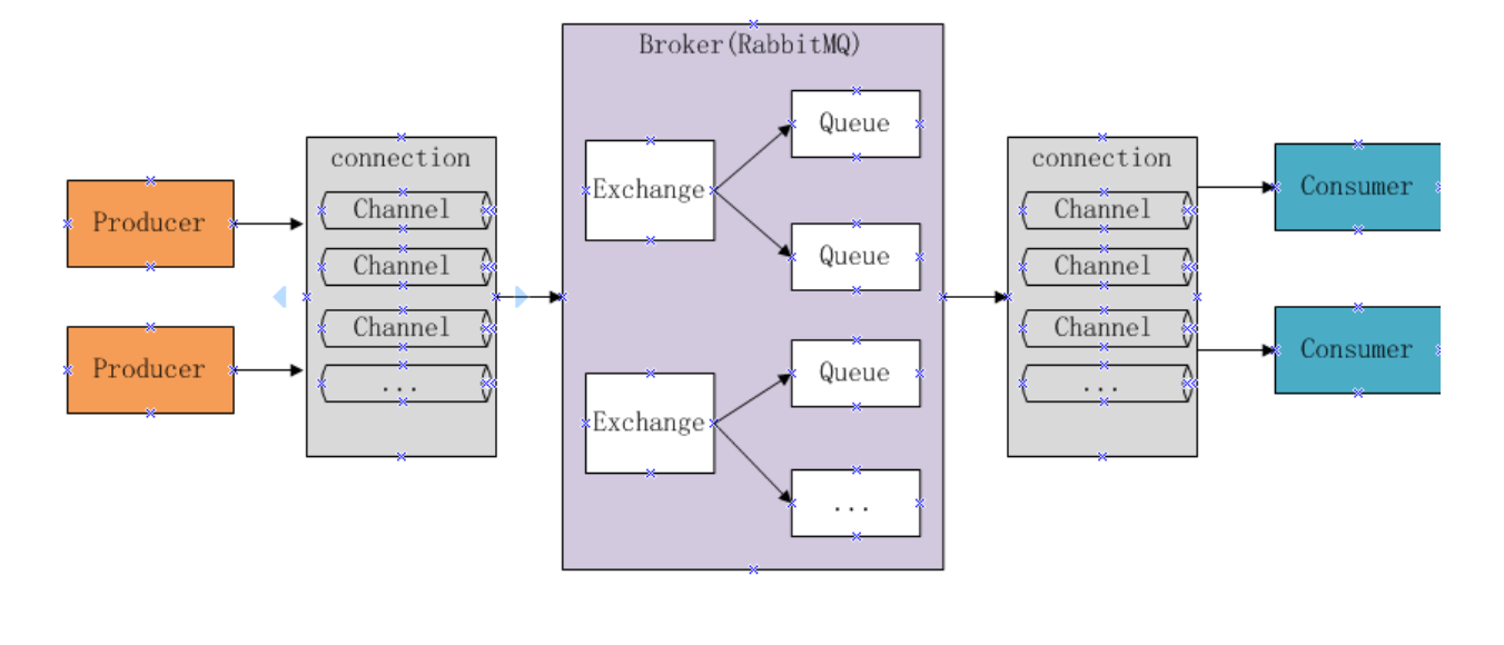 RabbitMQ的基本结构