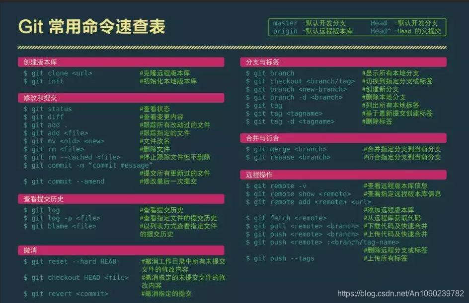Git常用命令速查表