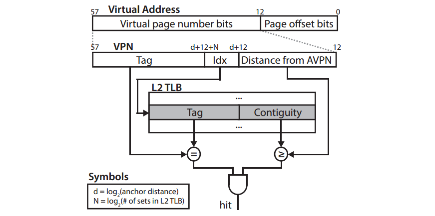 Hybrid TLB Coalescing：Improving TLB Translation Coverage under Diverse Fragmented Memory Allocations