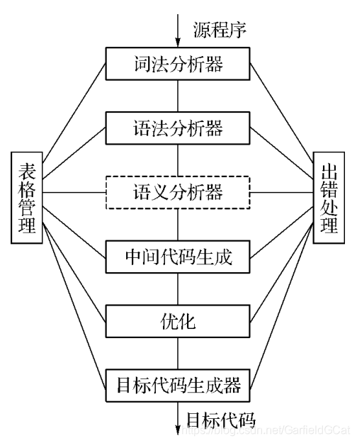 编译原理_编译过程概述_关键字拼写错误可在编译的哪个阶段发现-CSDN博客