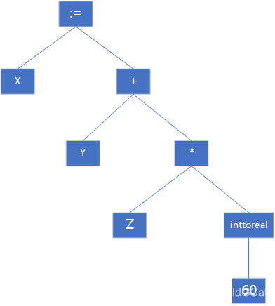 Syntax tree after analyse