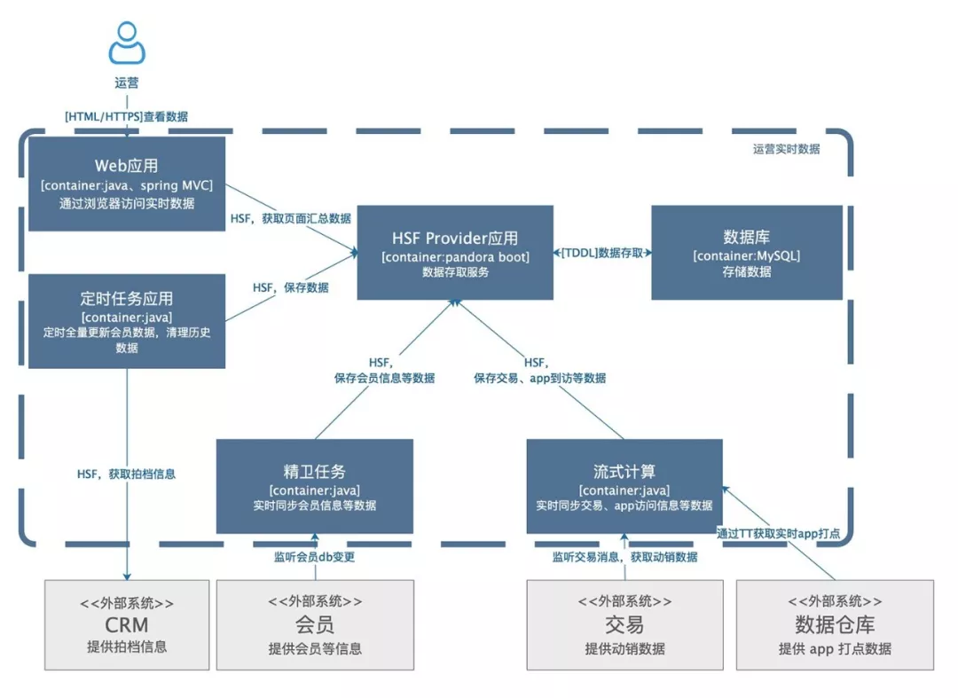 如何画出一张合格的技术架构图？