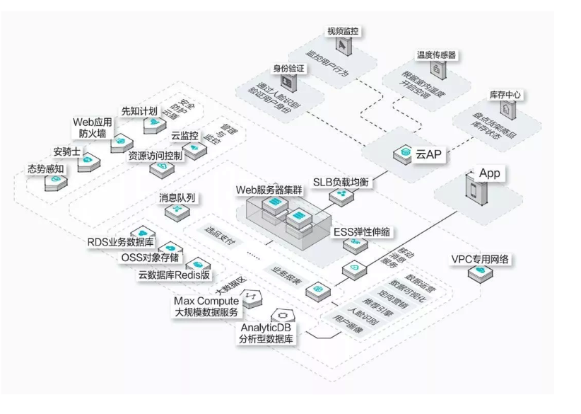 如何画出一张合格的技术架构图?_技术架构图示例-CSDN博客