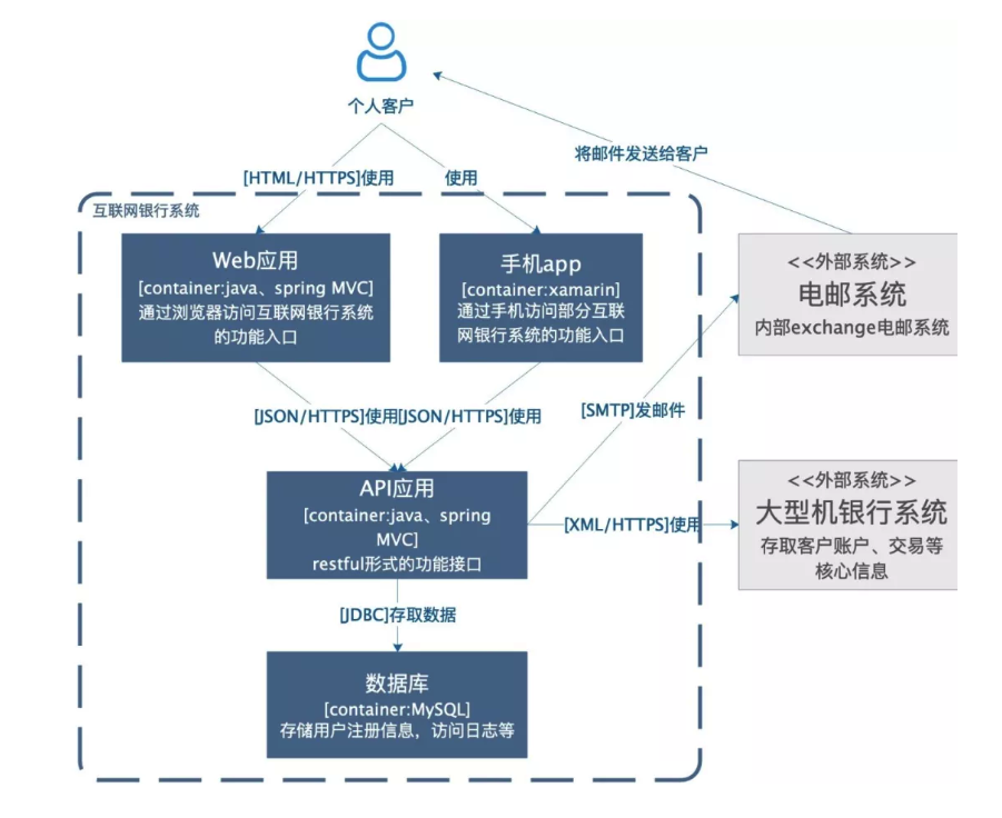 如何画出一张合格的技术架构图？_技术架构图示例-CSDN博客