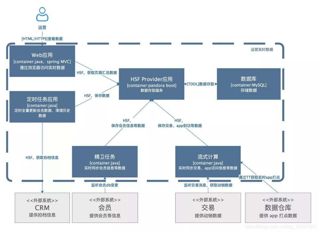 Web开发技术架构图_web项目架构图-CSDN博客