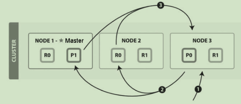 Elasticsearch Search流程_elasticsearch流程-CSDN博客