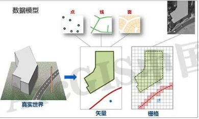 每日一词20190316——gis矢量数据和栅格数据对比