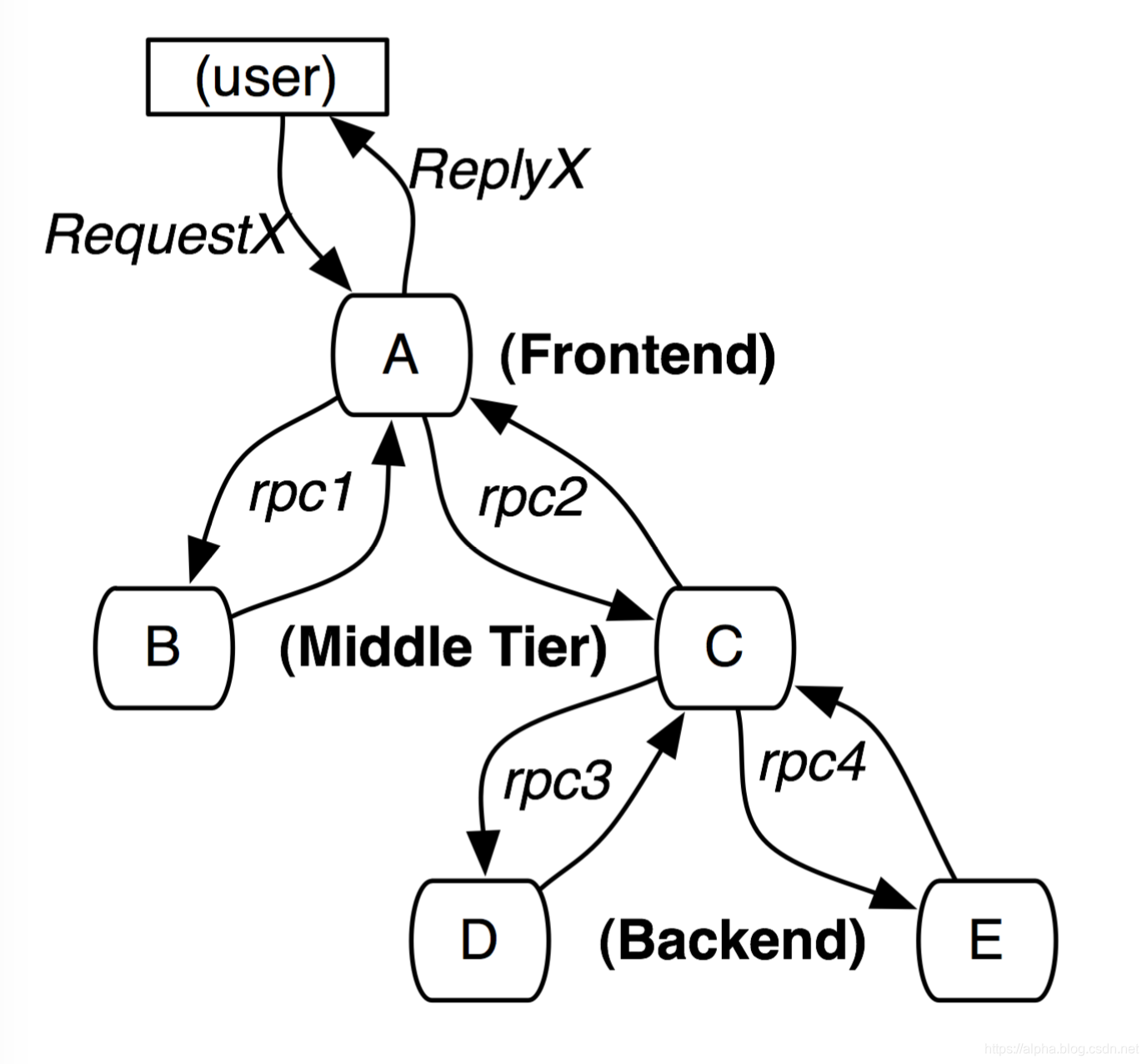 User reply. Distributed Tracing.