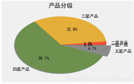 产品分级