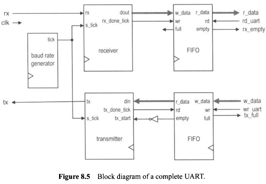 [读书笔记] 用 Verilog 设计 FPGA 样机实例解析 -4.8.2019