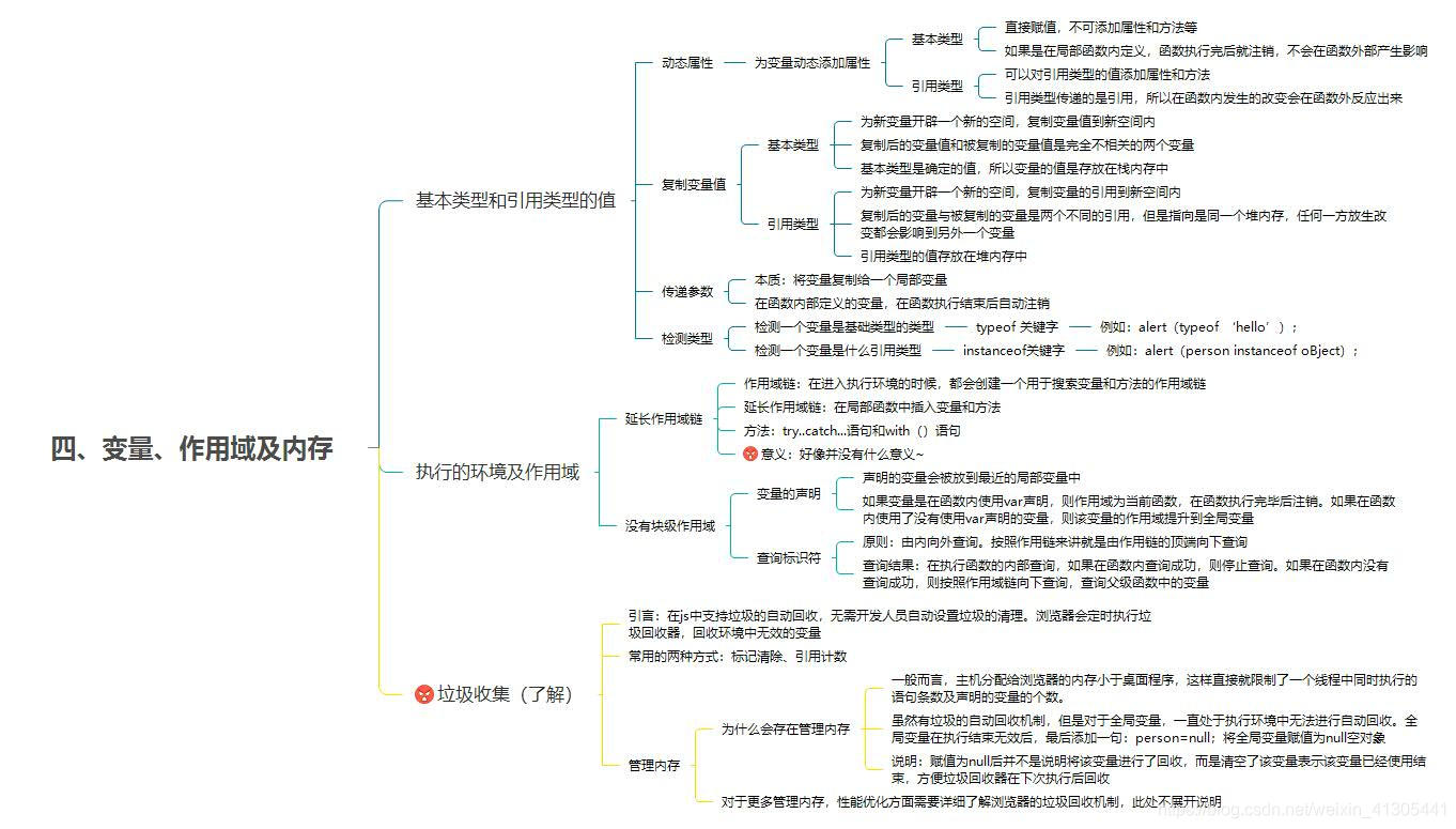 变量、作用域及内存