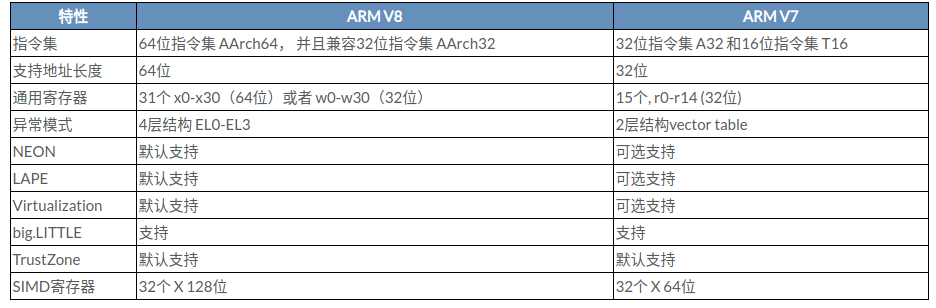 The difference between ARMv7 and ARMv8 - Programmer Sought