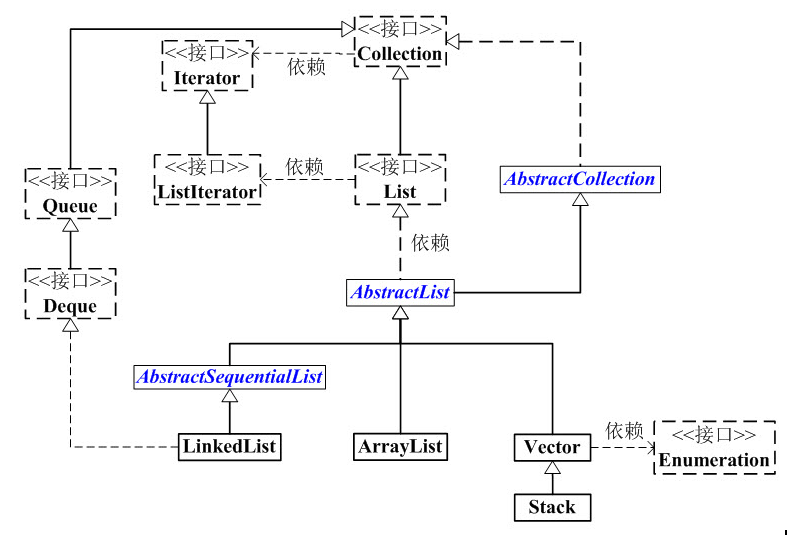 08-Java集合-List总结