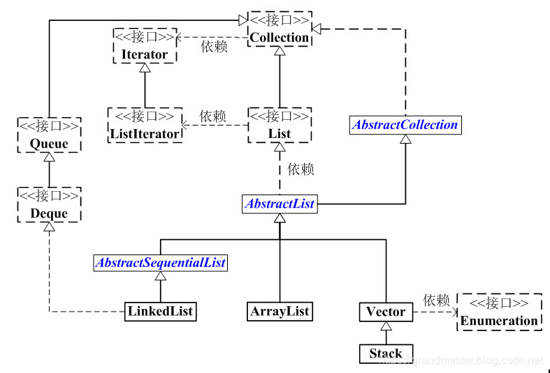 08-Java集合-List总结