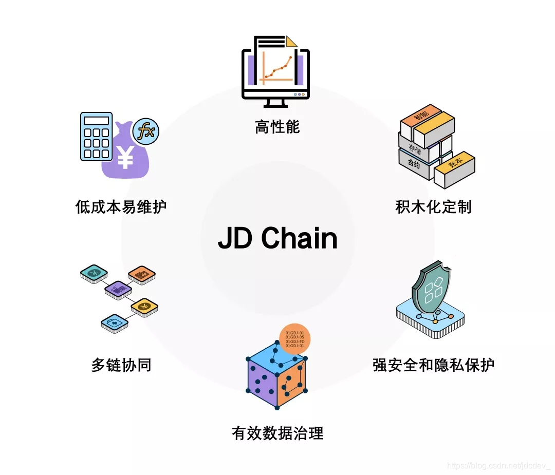 图1  JD Chain关键技术特性