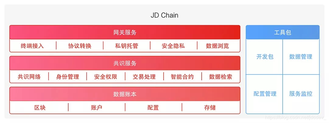  图2  JD Chain架构体系