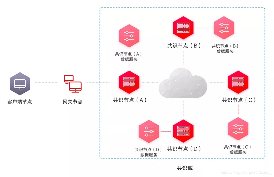 图4  加入数据服务的最简部署模型