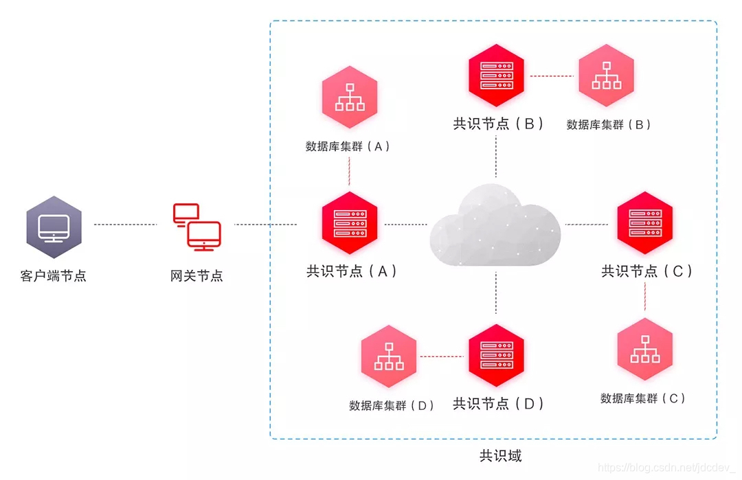 图5  数据库集群部署模型