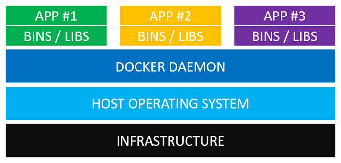 Docker and virtual machine comparison - Programmer Sought