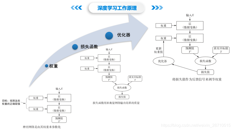 图1-2 神经网络训练处理流程