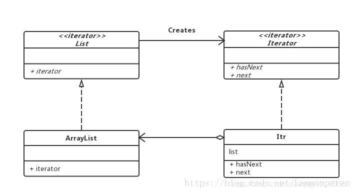 Iterator模式类图