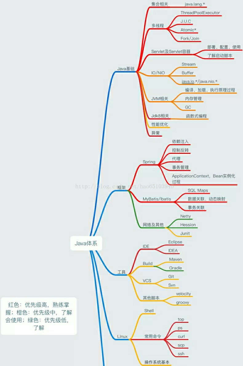 java 学习路线