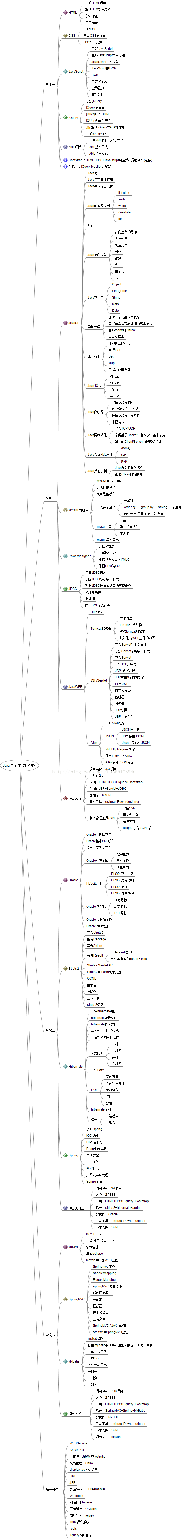 详细的学习路线图