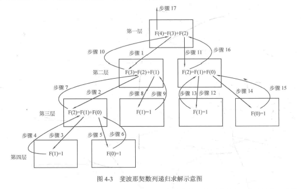 斐波那契数列递归求解示意图