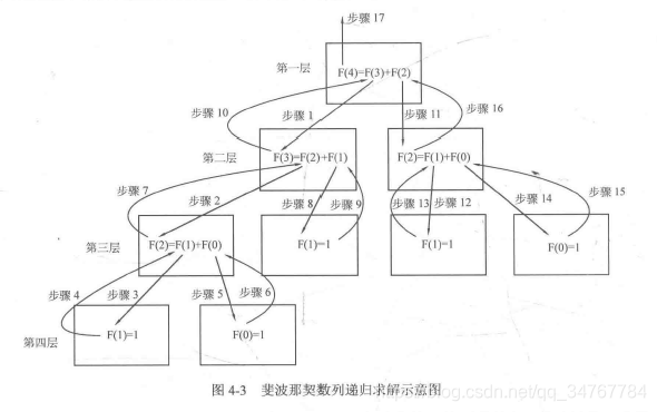 斐波那契数列递归求解示意图