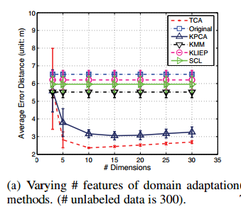Domain Adaptation via Transfer Component Analysis-CSDN博客