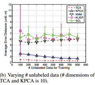 Domain Adaptation via Transfer Component Analysis-CSDN博客