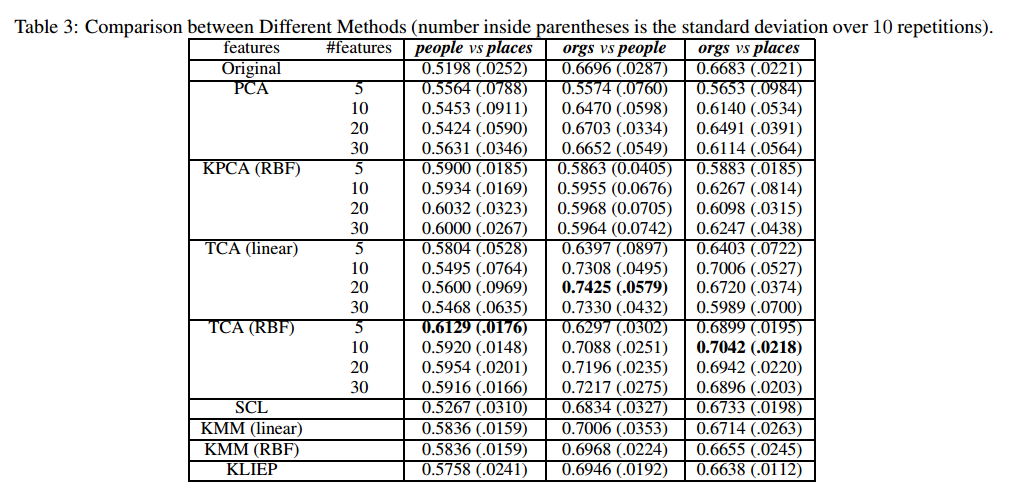 Domain Adaptation via Transfer Component Analysis-CSDN博客